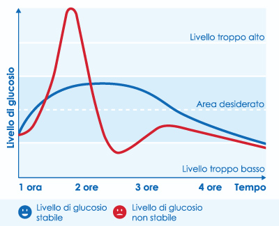 Glucosio stabile