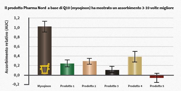 Biodisponibilità Q10