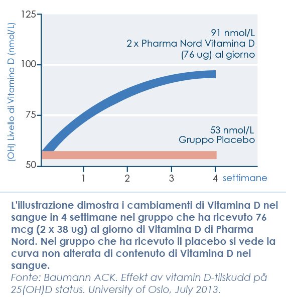 Illustrazione cambiamento Vitamina D nel sangue