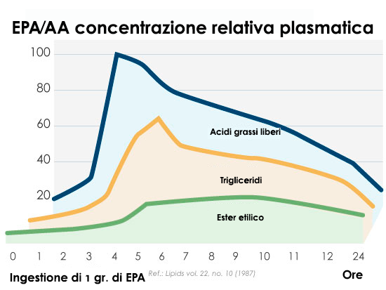 Biodisponibilità degli acidi grassi