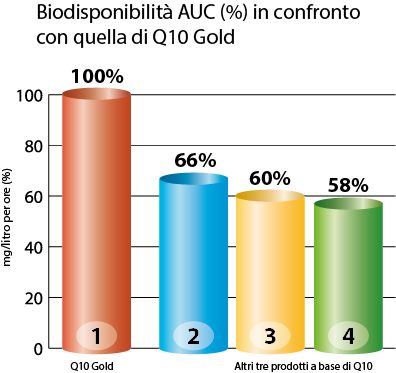 assorbito meglio