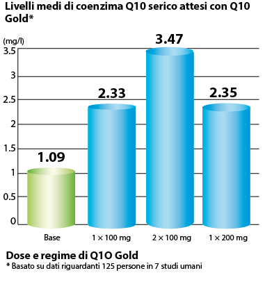 Illustrazione Q10 Gold